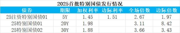 胜亿配资  2025年首批特别国债发行结果出炉 市场反响热烈
