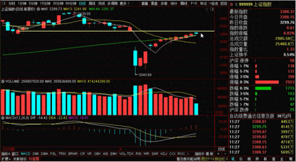 名鼎配资 4.23: A股二次探底还来不来? 谨慎等等看, 还是接着奏乐接着舞?