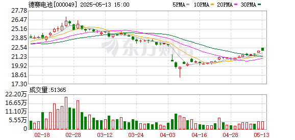 金牛王 德赛电池：5月19日将召开2024年年度股东会