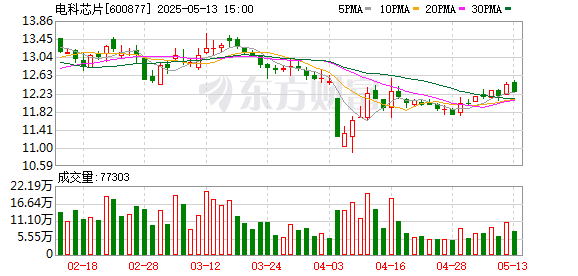 融股宝 电科芯片：5月21日将召开2024年年度股东大会