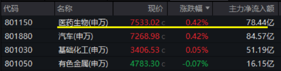天胜资产 医药医疗上行趋势确立？医疗ETF（512170）周线五连阳！国内首只“药ETF”周一火热开售！
