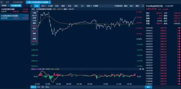 启运操盘 商品日报（6月19日）：红枣大涨乙二醇“五连阳” 欧线及贵金属回落