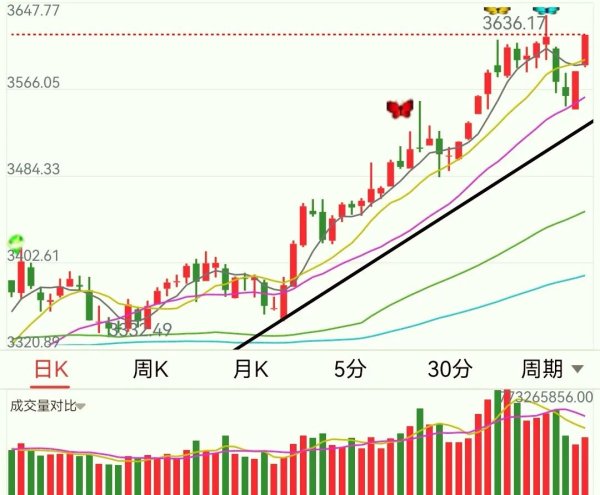 金八号配资 8月5行情解读：3636点压力待破，急跌换时间还是盘整拓空间？