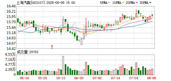 中证策略 上海汽配拟投资1200万元设立控股子公司 开展车载冰箱业务