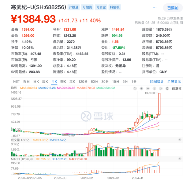 君盈配资 三年涨近30倍：寒武纪千元股价逼近茅台，亏损8年靠AI芯片迎来翻身一仗？