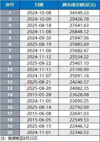 博星优配 A股成交额破3万亿创年内新高，券商称本轮行情并非散户市