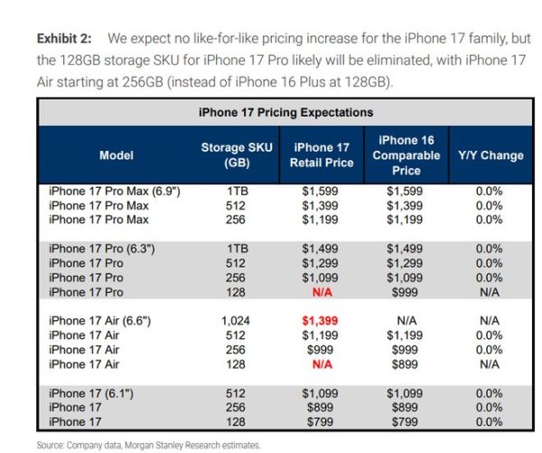 贝盈网 七年来首次温和涨价? 大摩: 下周的苹果发布会, 所有目光聚焦iPhone 17定价