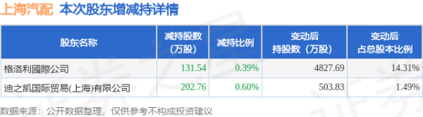 御龙优配 6月9日上海汽配发布公告，股东减持334.3万股