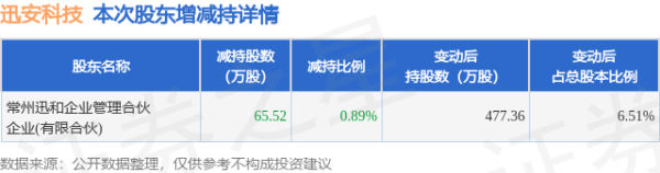 天天配资网 6月9日迅安科技发布公告，股东减持65.52万股