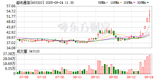 典丰投资 超讯通信成交额创2023年6月21日以来新高