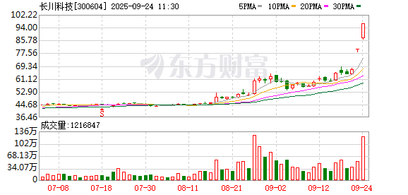 中金汇融 长川科技成交额创上市以来新高