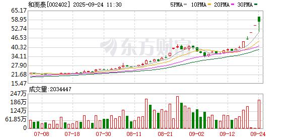 港股T+0配资 和而泰成交额创上市以来新高