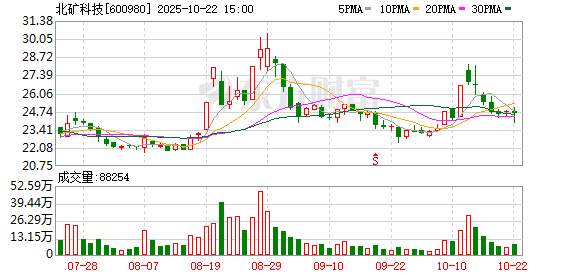 方道配资 再度涨停，北矿科技斩获四连板