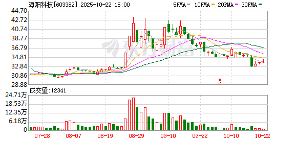 创盈在线 海阳科技上市首日高开186.96%